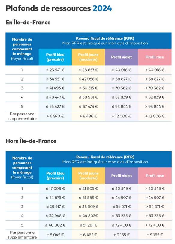 Plafonds de ressources 2024